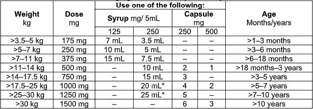 Ottis Media Acute Medicine Treatment.png